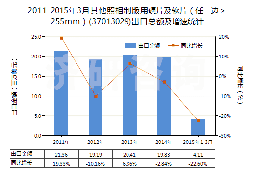 2011-2015年3月其他照相制版用硬片及軟片（任一邊＞255mm）(37013029)出口總額及增速統(tǒng)計(jì)